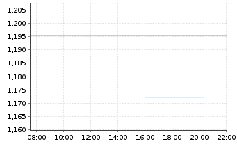 Chart Mini Future Long Deutsche Bank - Intraday
