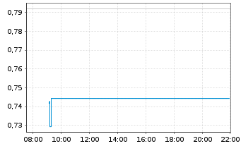 Chart Mini Future Short Mercedes-Benz Group - Intraday