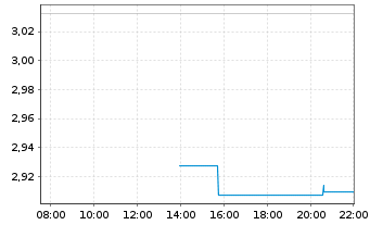 Chart Mini Future Short Thyssenkrupp - Intraday