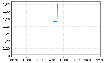 Chart Mini Future Short LVMH - Intraday