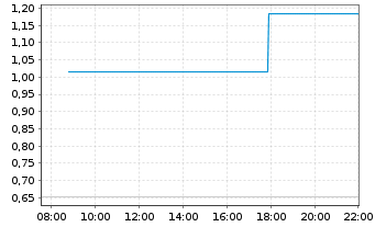 Chart Mini Future Long TUI - Intraday