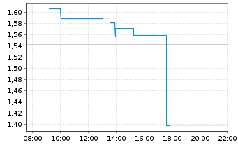 Chart Mini Future Long D-Wave Quantum - Intraday