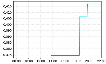 Chart Mini Future Short Intel - Intraday