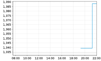 Chart Mini Future Long Coinbase - Intraday