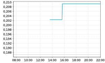 Chart Mini Future Long E.ON - Intraday