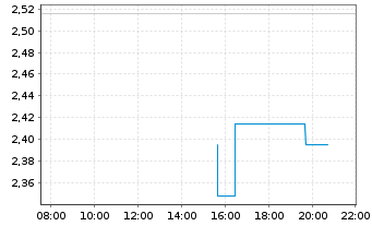 Chart Mini Future Long Broadcom - Intraday