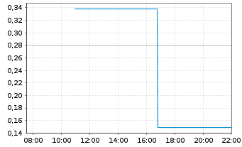 Chart Mini Future Long DeFi Technologies - Intraday