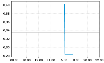 Chart Mini Future Long Micron - Intraday