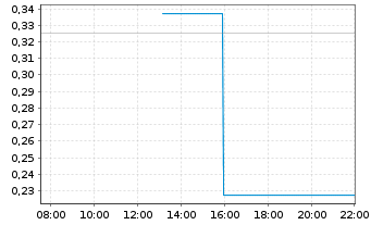 Chart Mini Future Long Canopy Growth - Intraday