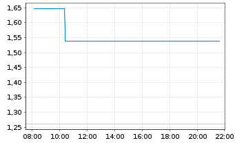 Chart Mini Future Long Redcare Pharmacy - Intraday