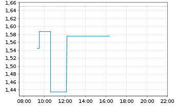 Chart Mini Future Long HelloFresh - Intraday
