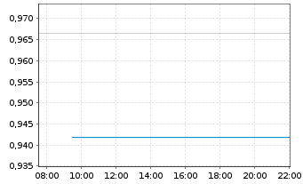 Chart Mini Future Long adidas - Intraday