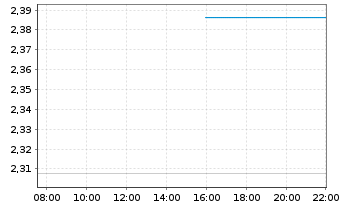 Chart Mini Future Long Redcare Pharmacy - Intraday