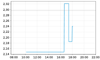 Chart Mini Future Long Plug Power - Intraday