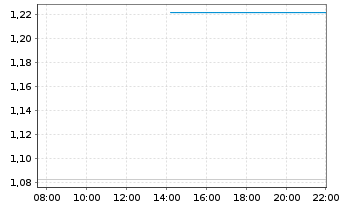 Chart Mini Future Short Heidelberg Materials - Intraday