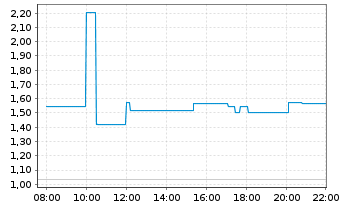 Chart Mini Future Long Steyr Motors - Intraday