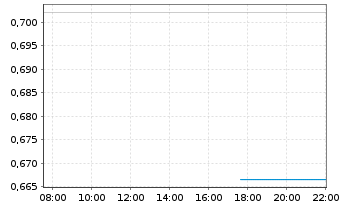 Chart Mini Future Long Nordex - Intraday