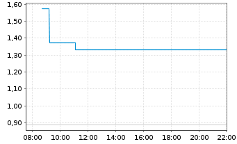 Chart Mini Future Short Mutares - Intraday