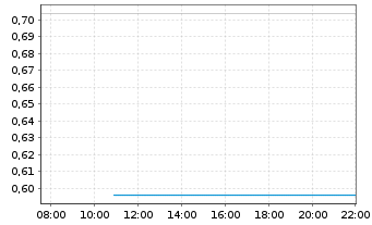 Chart Mini Future Long S&T - Intraday