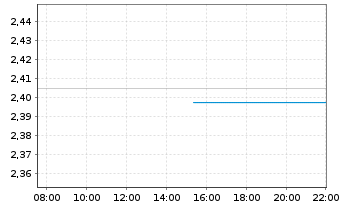 Chart Mini Future Long Uber Technologies - Intraday