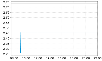 Chart Mini Future Long Sixt - Intraday