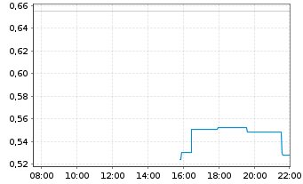 Chart Mini Future Long NVIDIA - Intraday