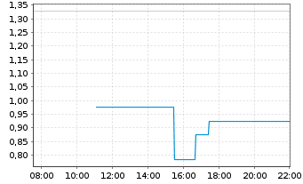 Chart Mini Future Long Siemens Energy - Intraday