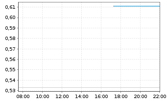 Chart Mini Future Short NVIDIA - Intraday