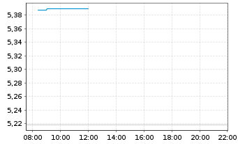 Chart Mini Future Long Rheinmetall - Intraday