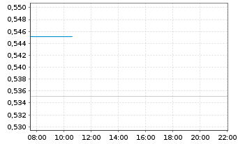Chart Mini Future Short BYD - Intraday