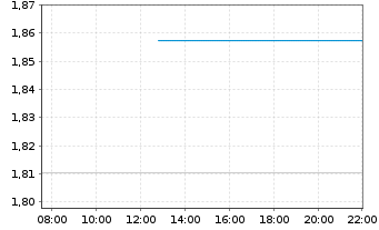 Chart Mini Future Short Microsoft - Intraday