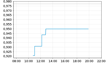 Chart Mini Future Short Apple - Intraday