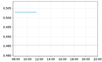Chart Mini Future Short Deutsche Bank - Intraday