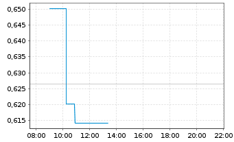 Chart Mini Future Long Deutsche Bank - Intraday