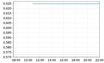 Chart Mini Future Long Deutsche Bank - Intraday