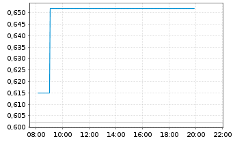 Chart Mini Future Long Commerzbank - Intraday