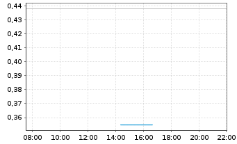 Chart Mini Future Long Commerzbank - Intraday