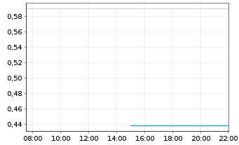 Chart Mini Future Long AMD - Intraday