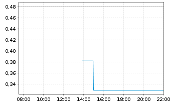 Chart Mini Future Long AMD - Intraday