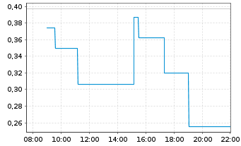Chart Mini Future Short D-Wave Quantum - Intraday