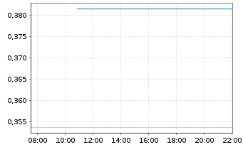 Chart Mini Future Short Intel - Intraday