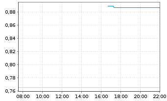 Chart Mini Future Short AMD - Intraday