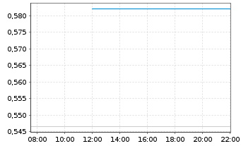 Chart Mini Future Short Zalando - Intraday
