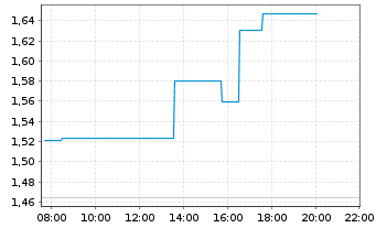 Chart Mini Future Long UnitedHealth Group - Intraday