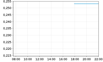Chart Mini Future Long Canopy Growth - Intraday