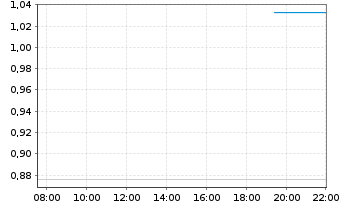 Chart Mini Future Long DWS - Intraday