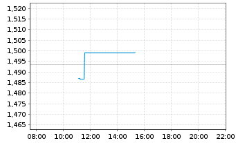 Chart Mini Future Short Adobe - Intraday