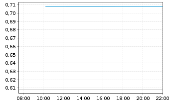 Chart Mini Future Long Metavista3D - Intraday