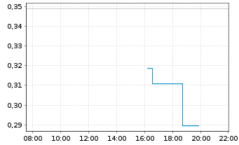 Chart Mini Future Short Riot Blockchain - Intraday
