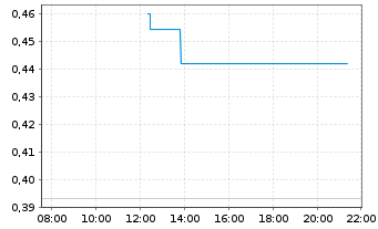 Chart Mini Future Short NVIDIA - Intraday